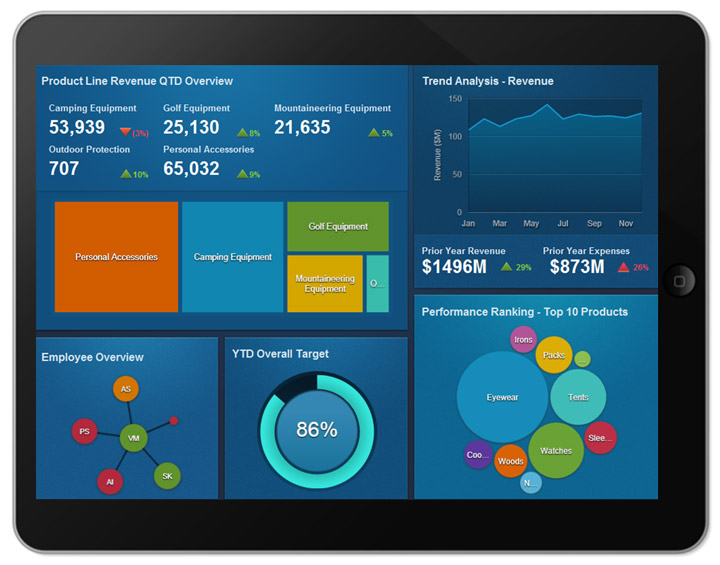 IBM Cognos Business Intelligence Dataprix